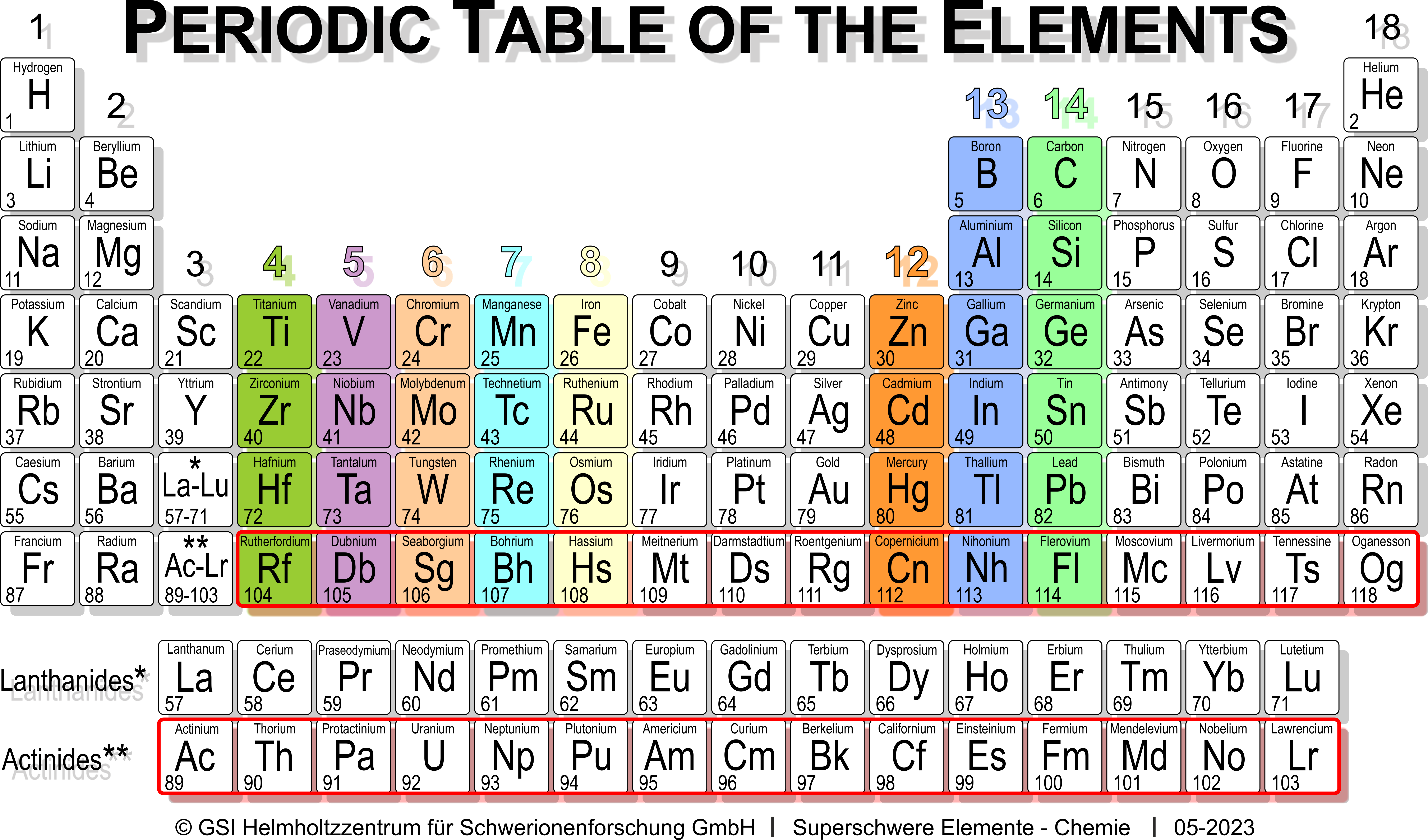 Periodic Table S Düllmann